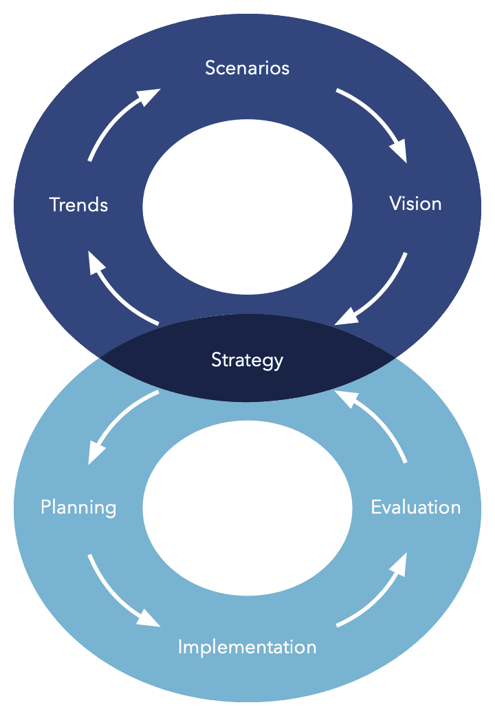 The double learning cycle